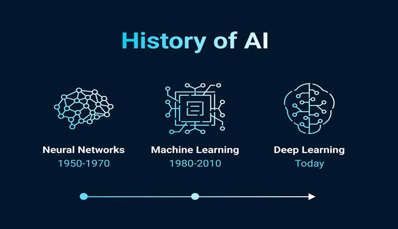 history of Artificial Intelligence