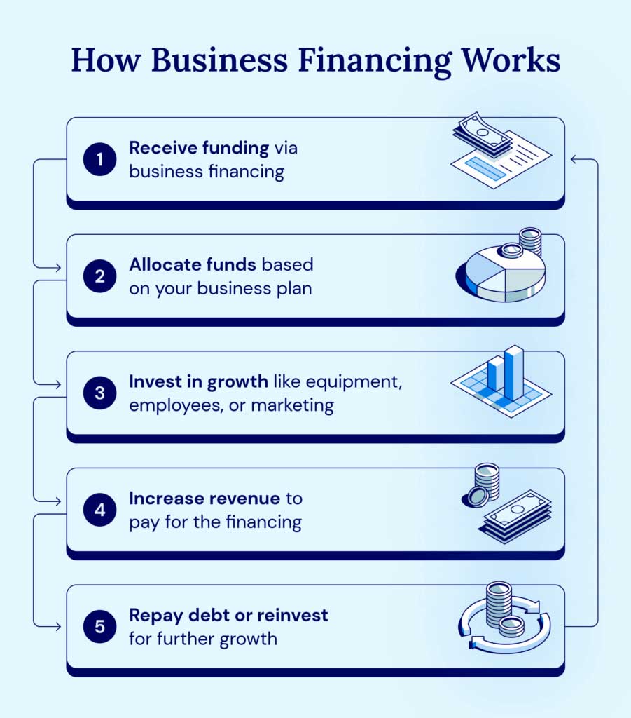 How Long Term Business Loans Work